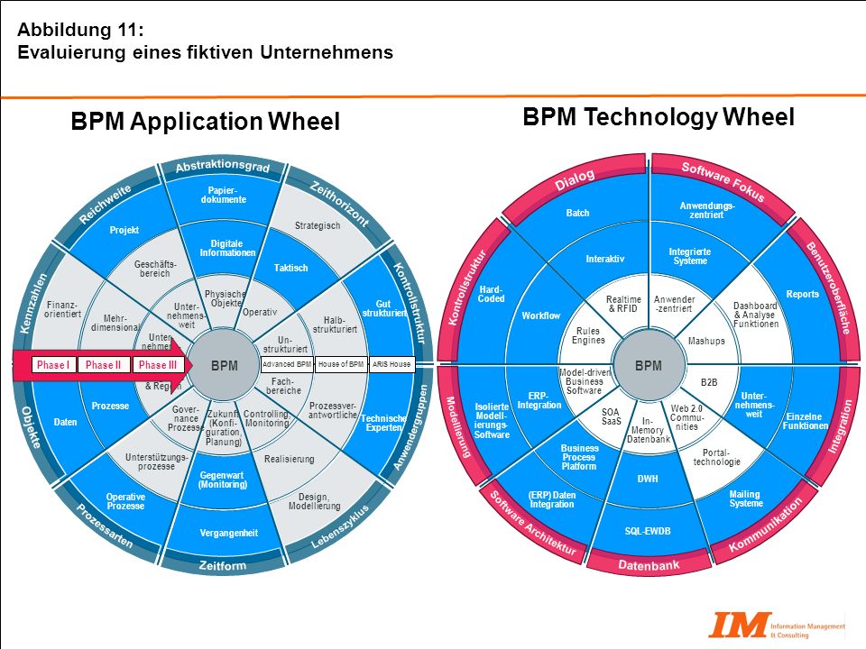 BPM Application Wheel BPM Technology Wheel