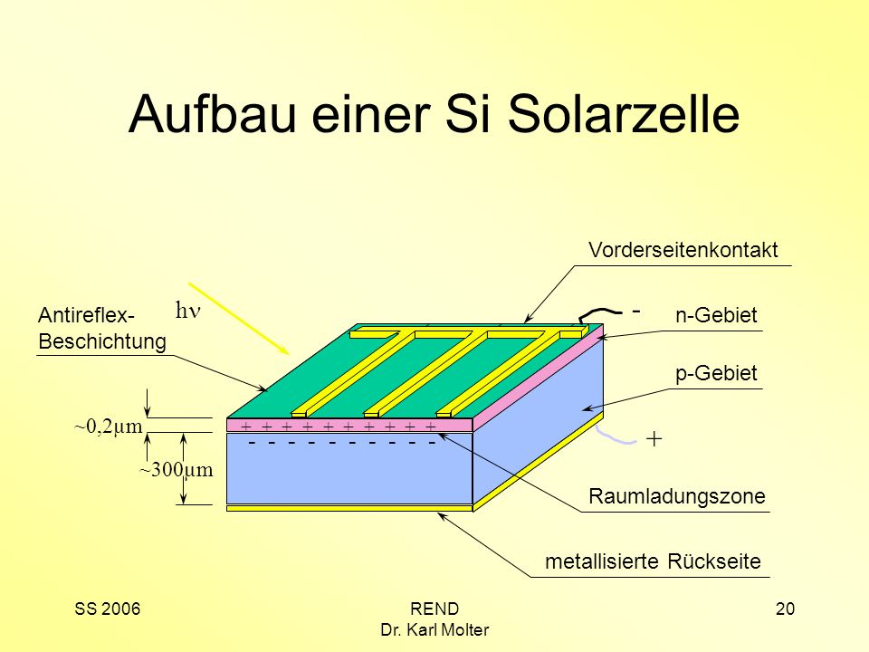 Aufbau einer Si Solarzelle