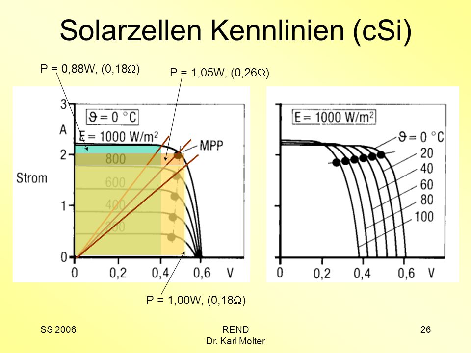 Solarzellen Kennlinien (cSi)