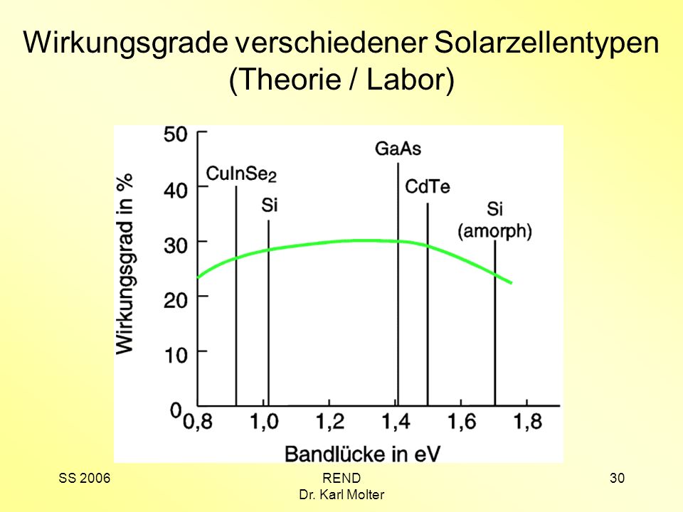Wirkungsgrade verschiedener Solarzellentypen (Theorie / Labor)