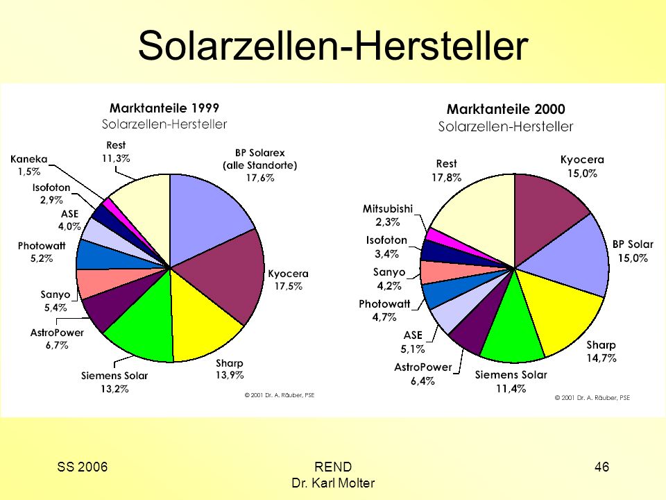 Solarzellen-Hersteller