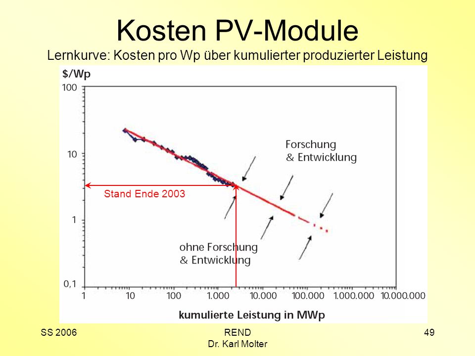 Kosten PV-Module Lernkurve: Kosten pro Wp über kumulierter produzierter Leistung