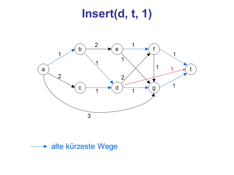 Insert(d, t, 1) alte kürzeste Wege 2 1 b e f a 1 1 t 2 2 c d g