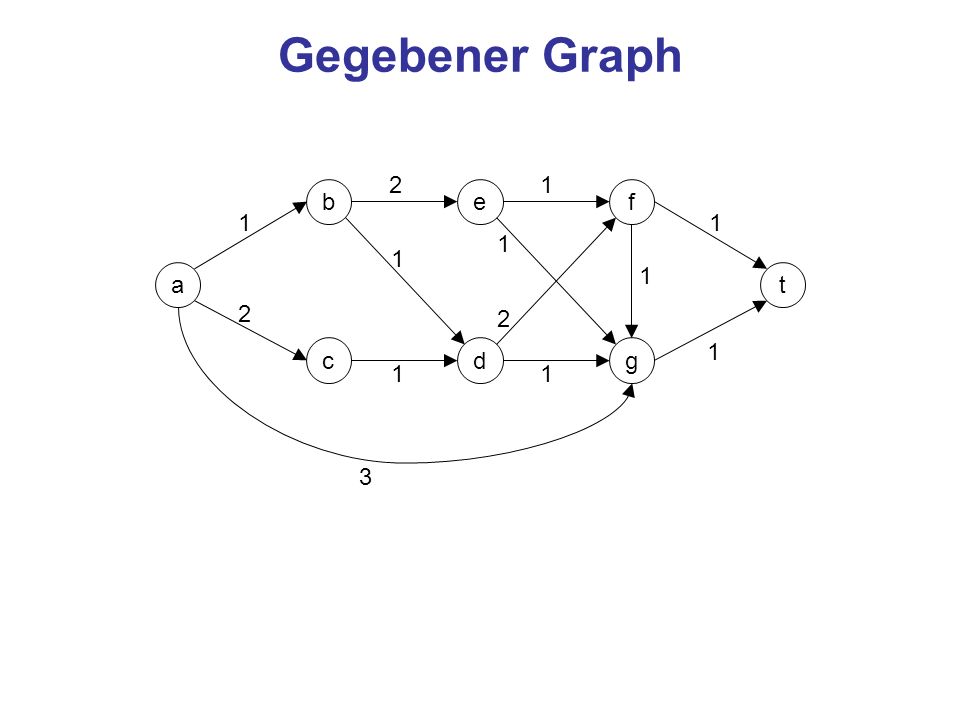 Gegebener Graph 2 1 b e f a 1 t 2 2 c d g