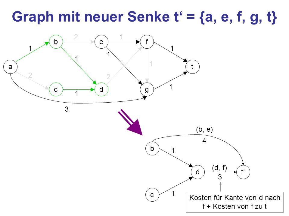 Graph mit neuer Senke t‘ = {a, e, f, g, t}