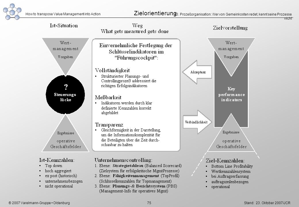 Zielorientierung 13. Prozeßorganisation: Wer von Gemeinkosten redet, kennt seine Prozesse nicht