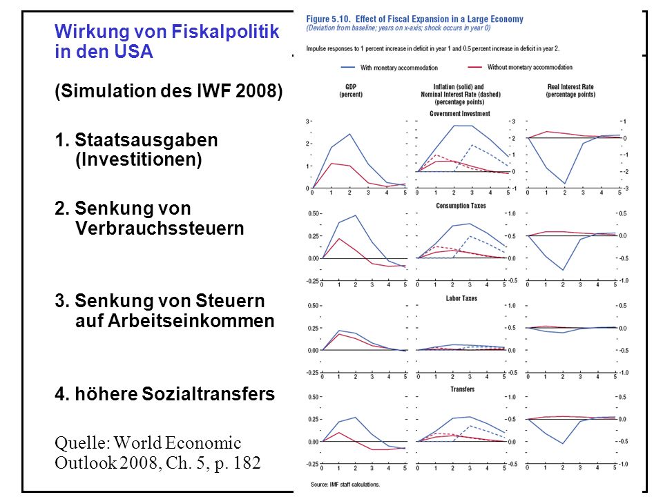 Wirkung von Fiskalpolitik in den USA (Simulation des IWF 2008)