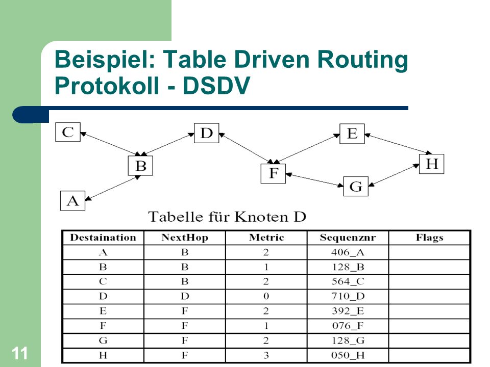 Beispiel: Table Driven Routing Protokoll - DSDV