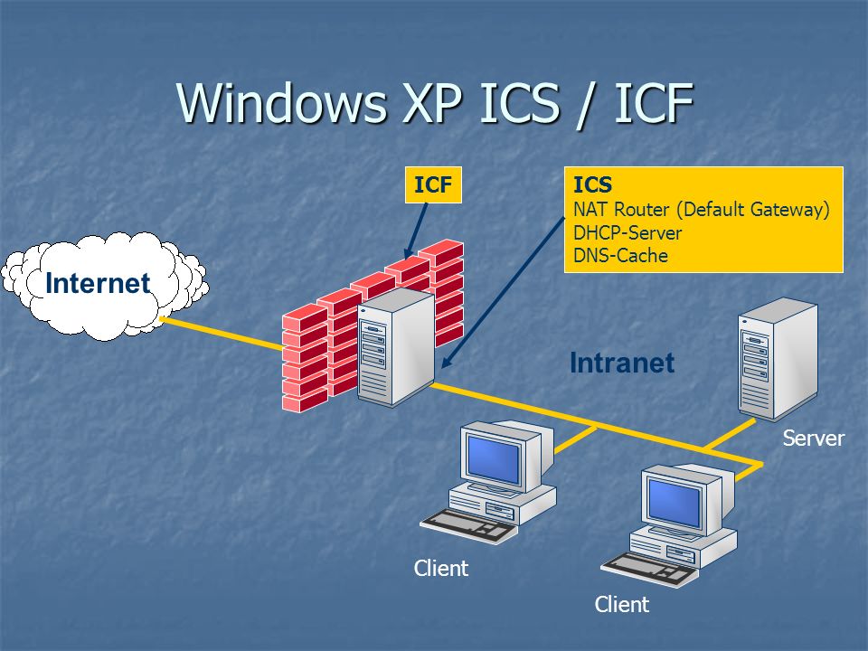 Windows XP ICS / ICF Internet Intranet ICF ICS Server Client Client