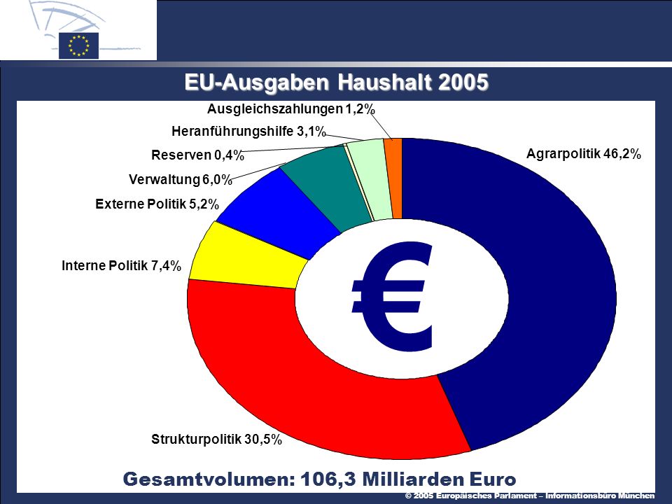 Gesamtvolumen: 106,3 Milliarden Euro