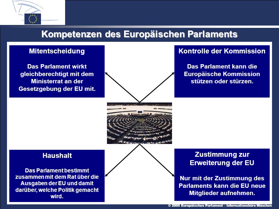 Kompetenzen des Europäischen Parlaments