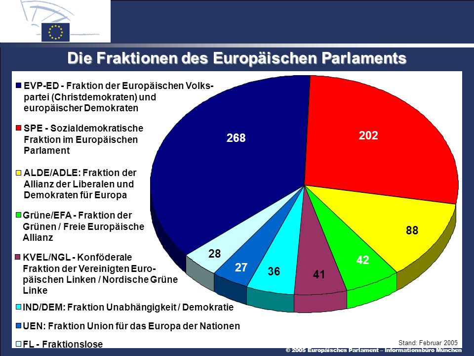 Die Fraktionen des Europäischen Parlaments
