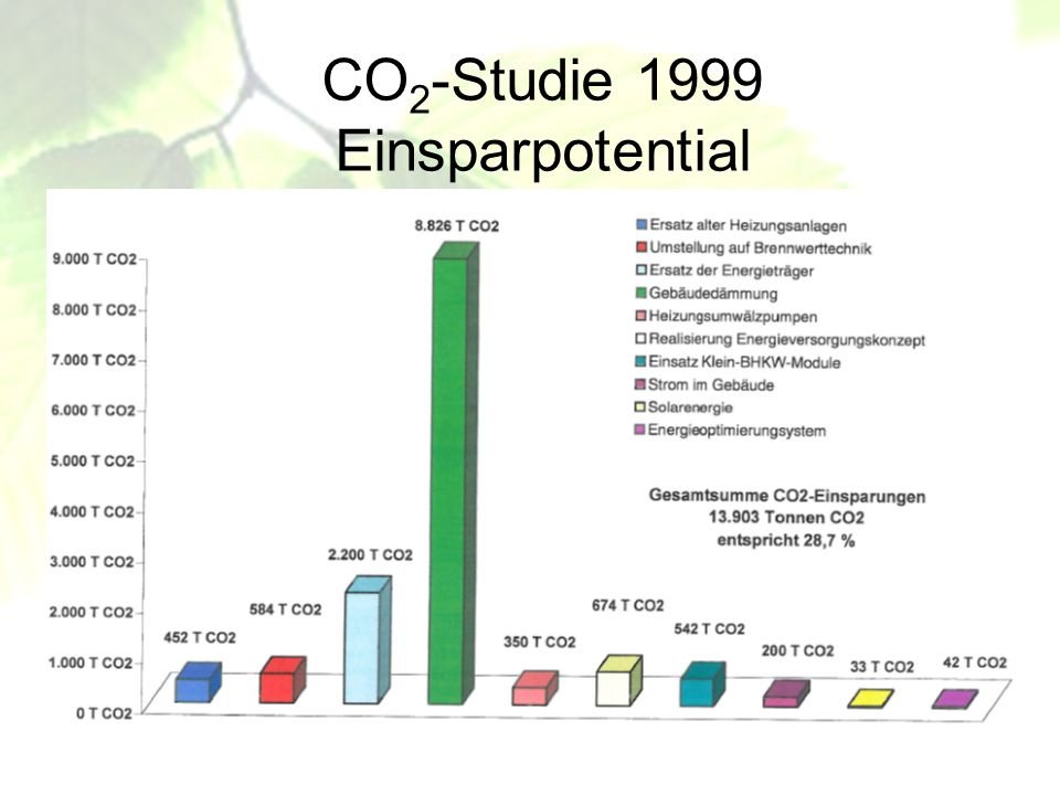 CO2-Studie 1999 Einsparpotential