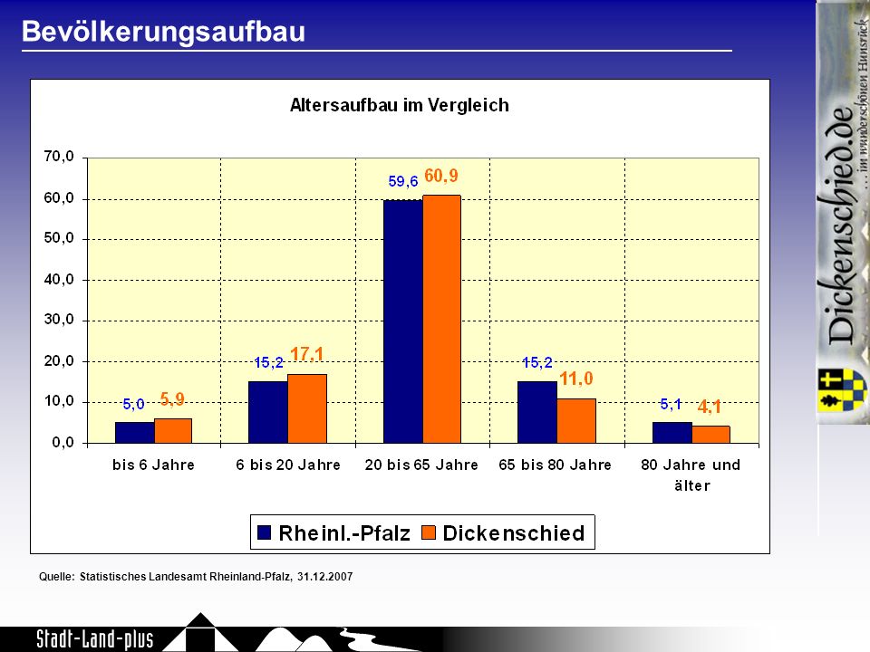 Quelle: Statistisches Landesamt Rheinland-Pfalz,
