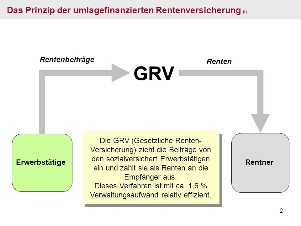 GRV Das Prinzip der umlagefinanzierten Rentenversicherung (I)