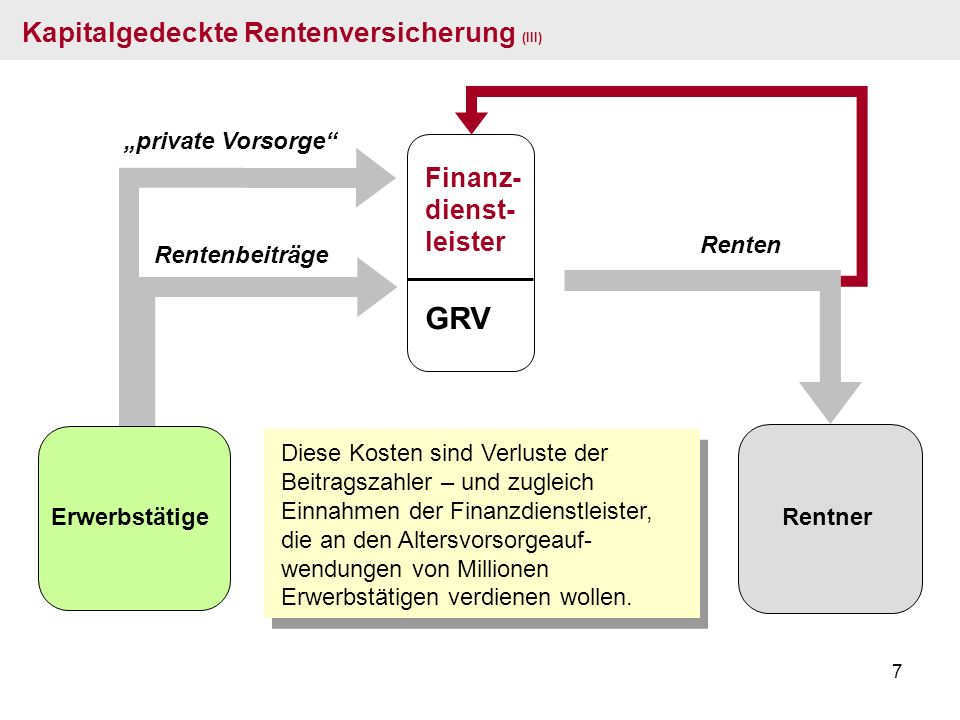 GRV Kapitalgedeckte Rentenversicherung (III) Finanz- dienst- leister
