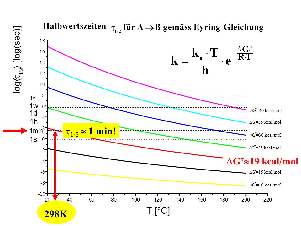t t1/2  1 min! DG#19 kcal/mol 298K t ® Halbwertszeiten für A