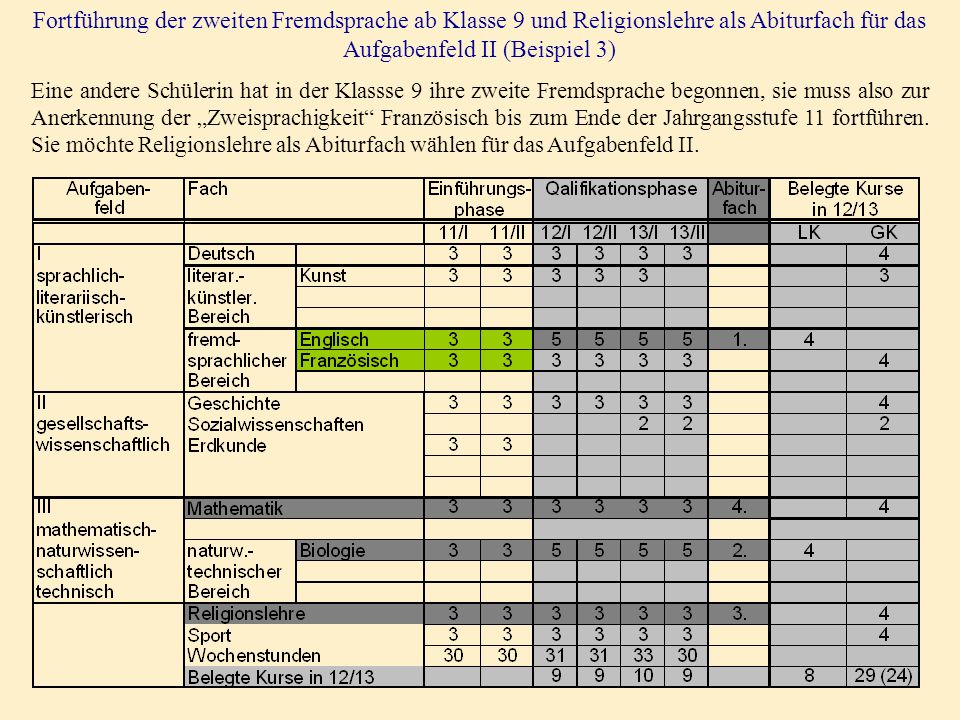 Fortführung der zweiten Fremdsprache ab Klasse 9 und Religionslehre als Abiturfach für das Aufgabenfeld II (Beispiel 3)