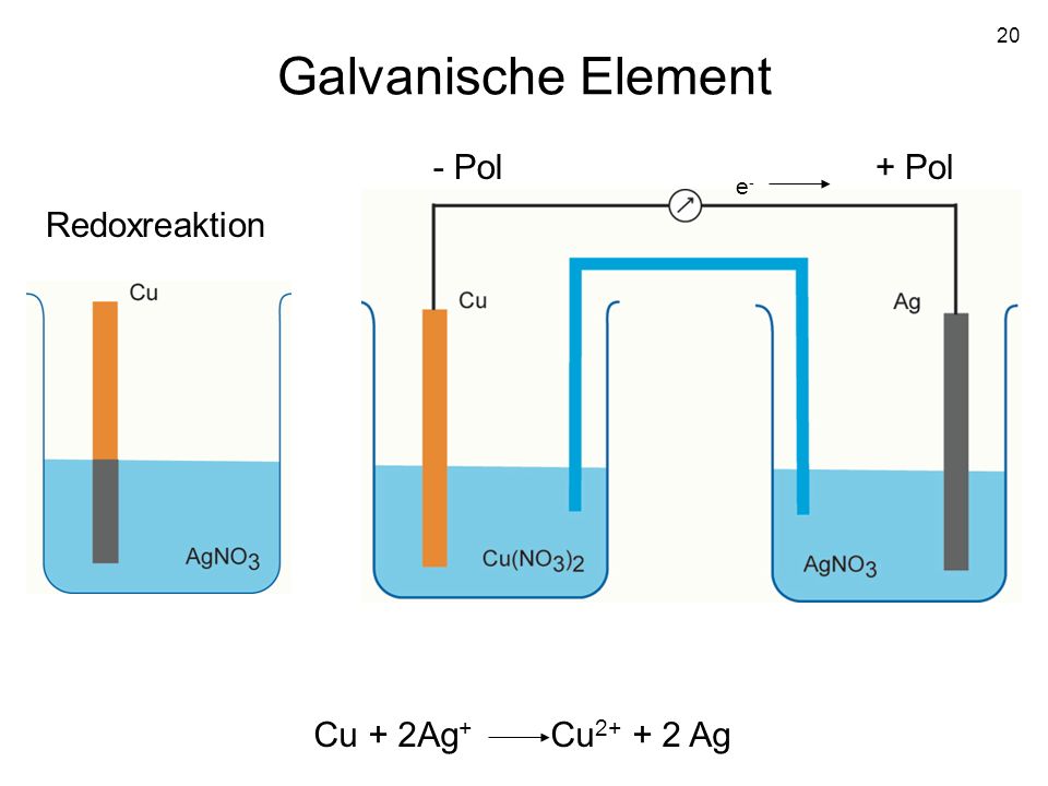 Galvanische Element - Pol + Pol e- Redoxreaktion Cu + 2Ag+ Cu Ag