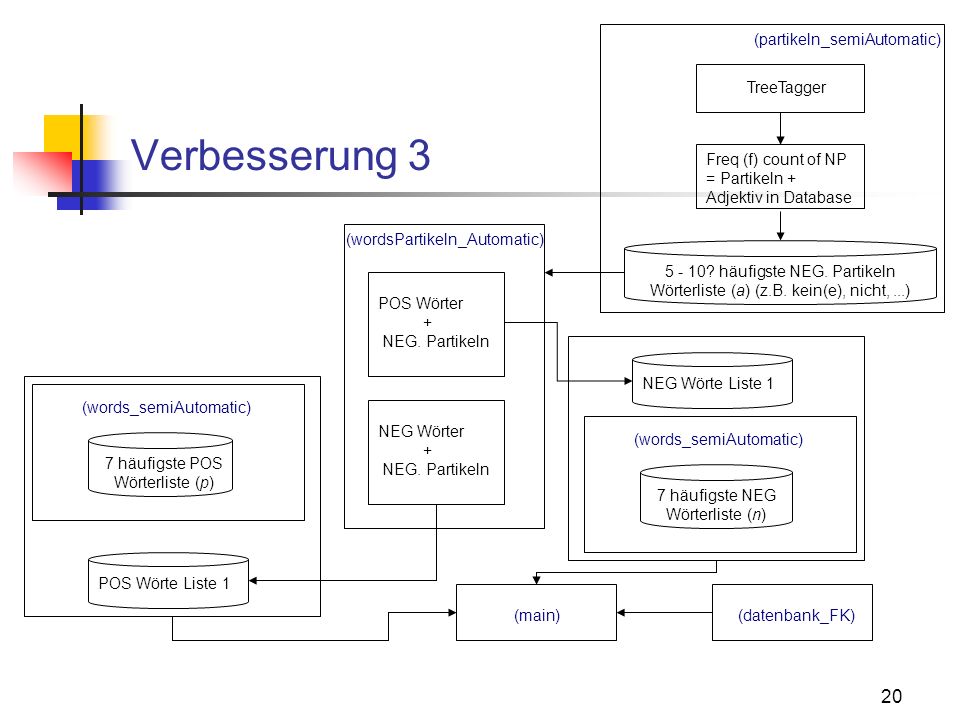 Verbesserung 3 (partikeln_semiAutomatic) TreeTagger