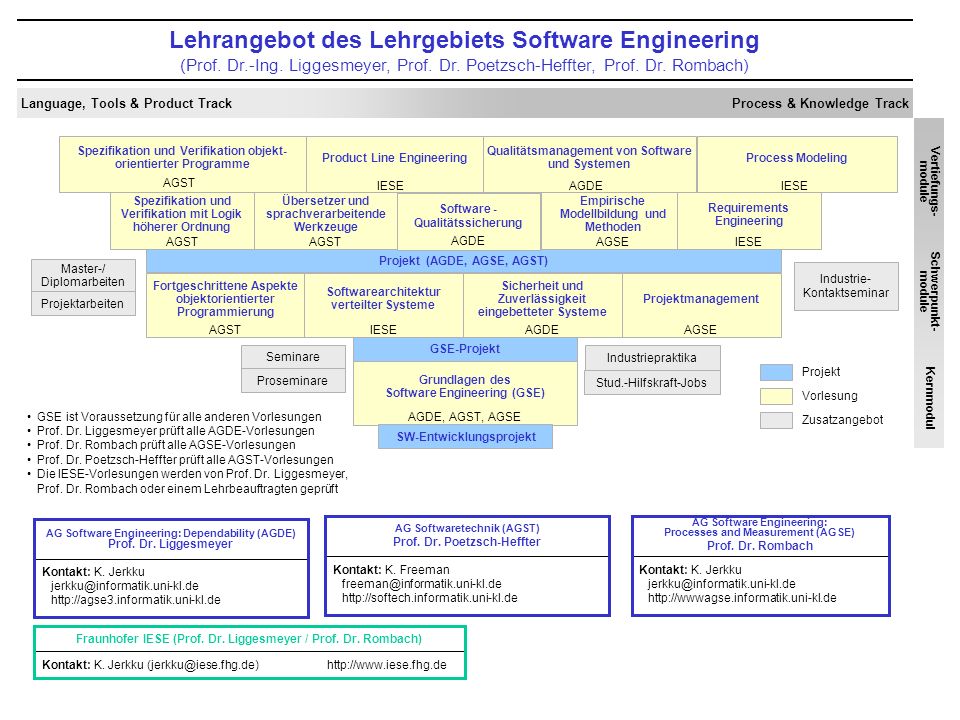 Lehrangebot des Lehrgebiets Software Engineering