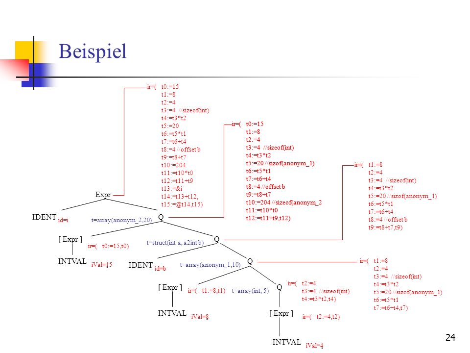 Beispiel Expr IDENT Q [ Expr ] Q INTVAL Q . IDENT [ Expr ] Q INTVAL