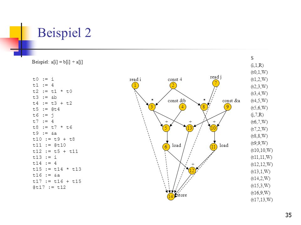Beispiel 2 S Beispiel: a[i] = b[i] + a[j] (i,1,R) (t0,1,W) read j