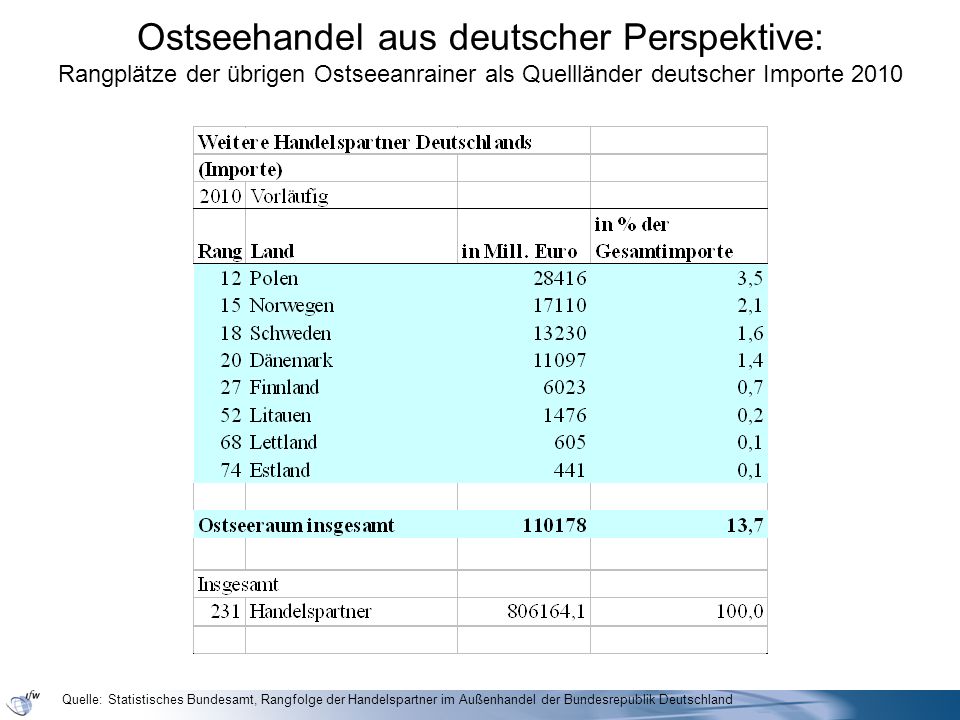 Ostseehandel aus deutscher Perspektive: Rangplätze der übrigen Ostseeanrainer als Quellländer deutscher Importe 2010