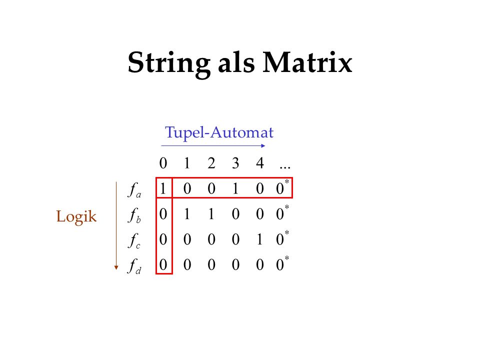 String als Matrix f Tupel-Automat Logik a b c * d