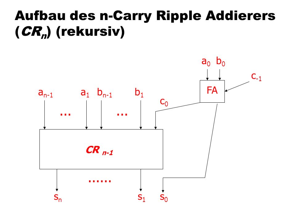 Aufbau des n-Carry Ripple Addierers (CRn) (rekursiv)
