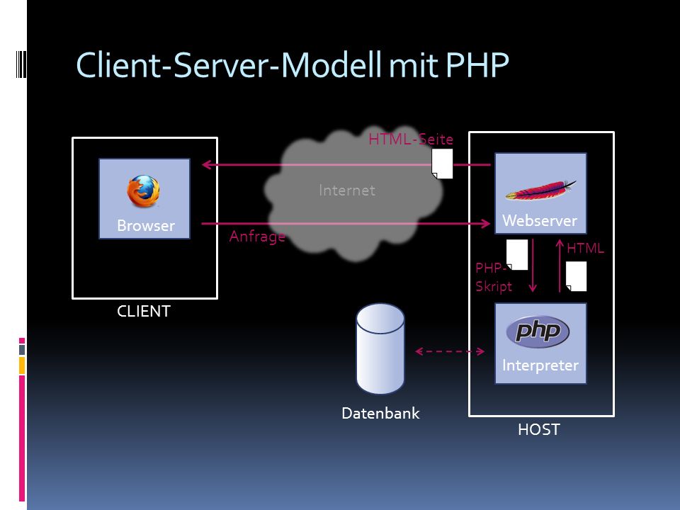 Client-Server-Modell mit PHP