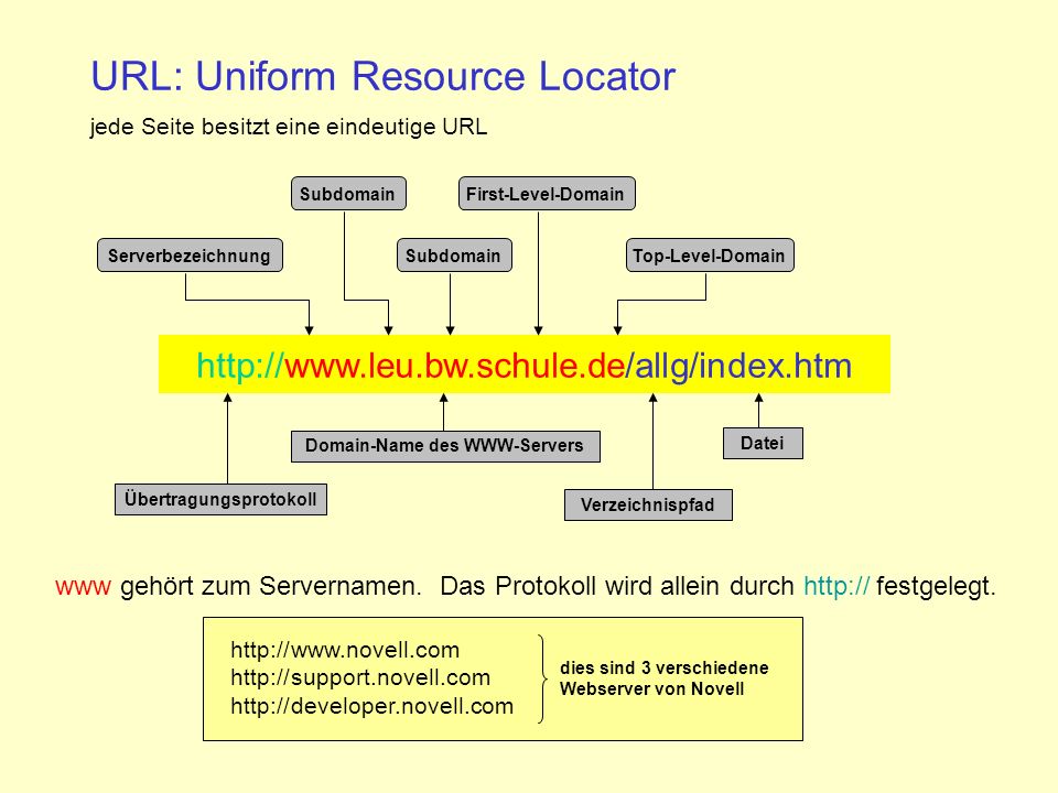 URL: Uniform Resource Locator