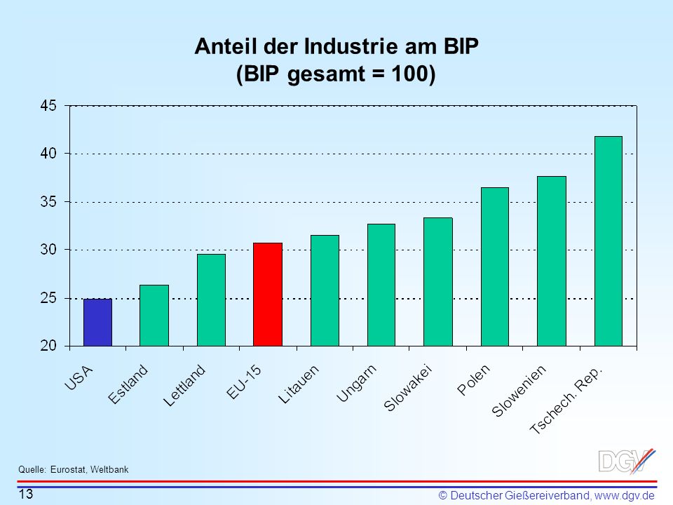 Anteil der Industrie am BIP (BIP gesamt = 100)