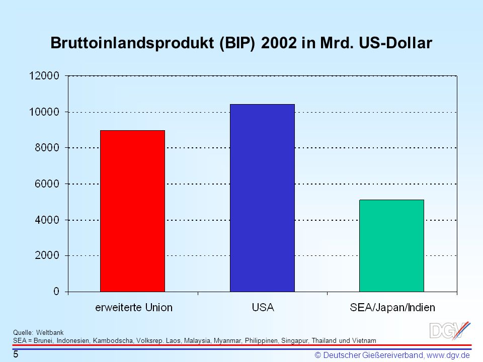 Bruttoinlandsprodukt (BIP) 2002 in Mrd. US-Dollar