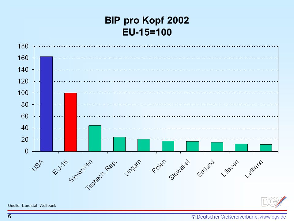 BIP pro Kopf 2002 EU-15=100 Quelle: Eurostat, Weltbank 6