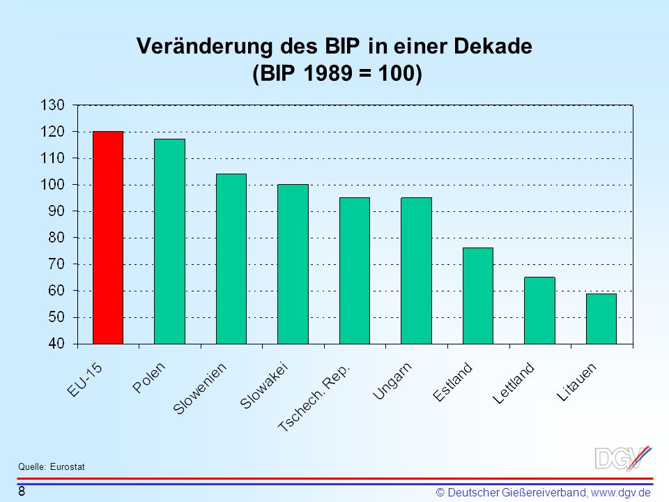 Veränderung des BIP in einer Dekade (BIP 1989 = 100)