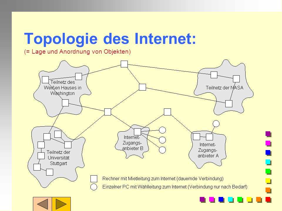 Topologie des Internet: (= Lage und Anordnung von Objekten)