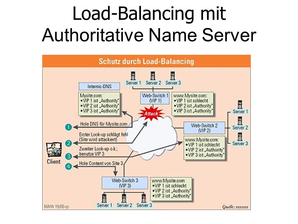 Load-Balancing mit Authoritative Name Server
