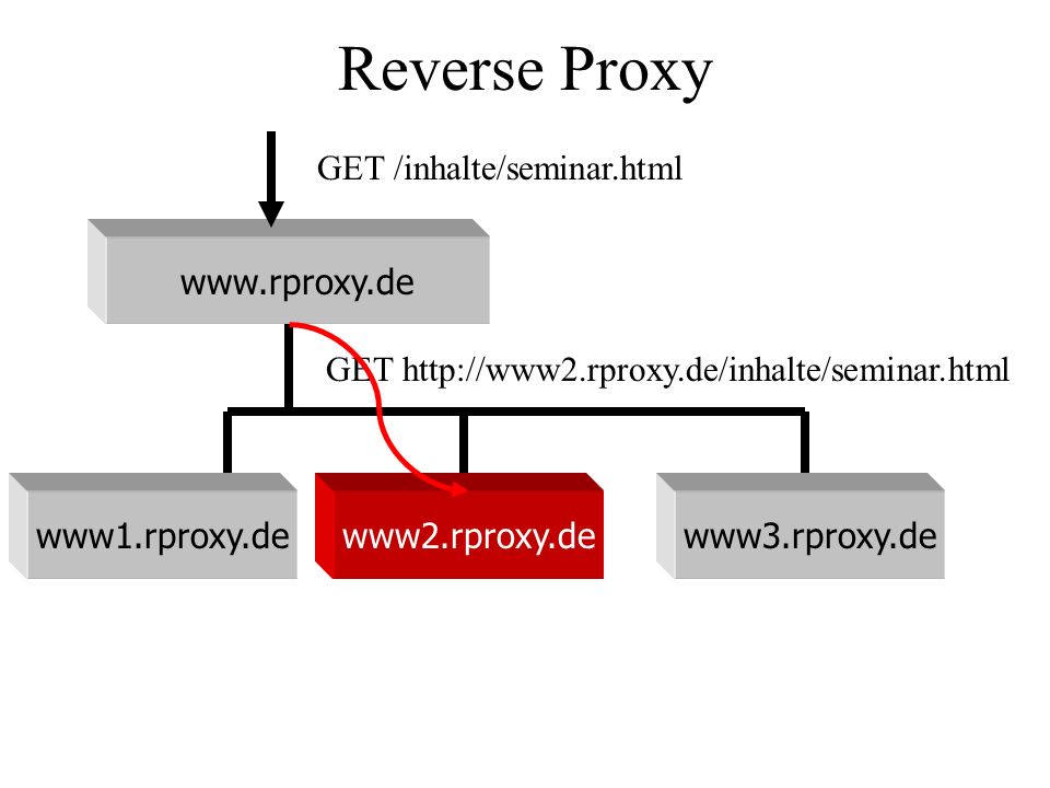 Reverse Proxy GET /inhalte/seminar.html