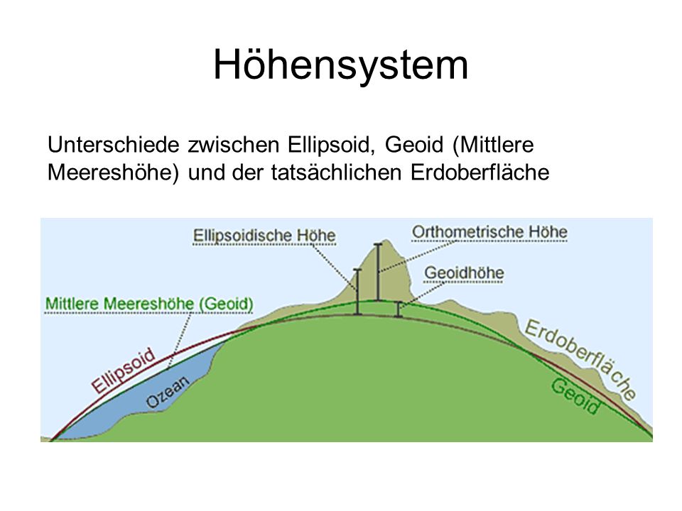 Höhensystem Unterschiede zwischen Ellipsoid, Geoid (Mittlere Meereshöhe) und der tatsächlichen Erdoberfläche.