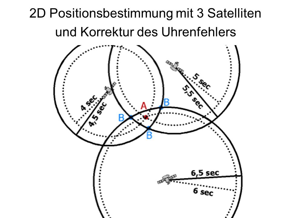 2D Positionsbestimmung mit 3 Satelliten und Korrektur des Uhrenfehlers