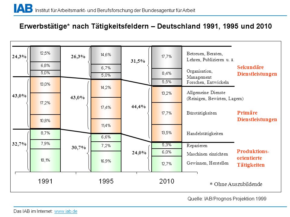 Erwerbstätige* nach Tätigkeitsfeldern – Deutschland 1991, 1995 und 2010