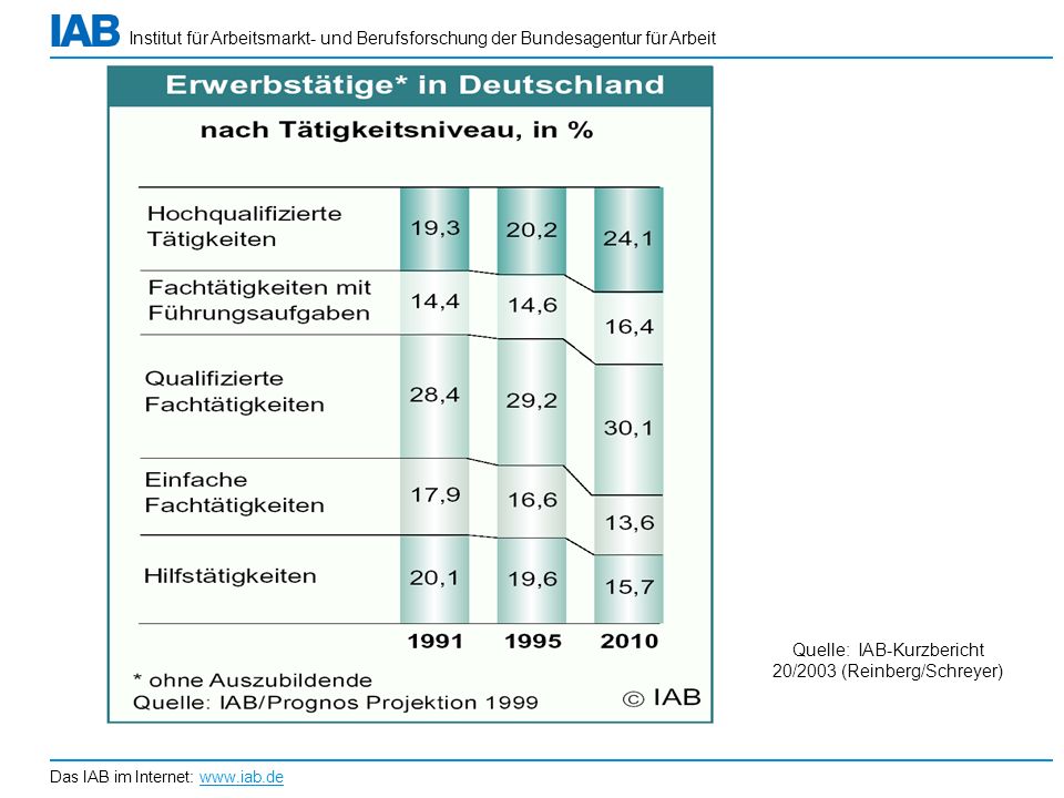 Quelle: IAB-Kurzbericht 20/2003 (Reinberg/Schreyer)