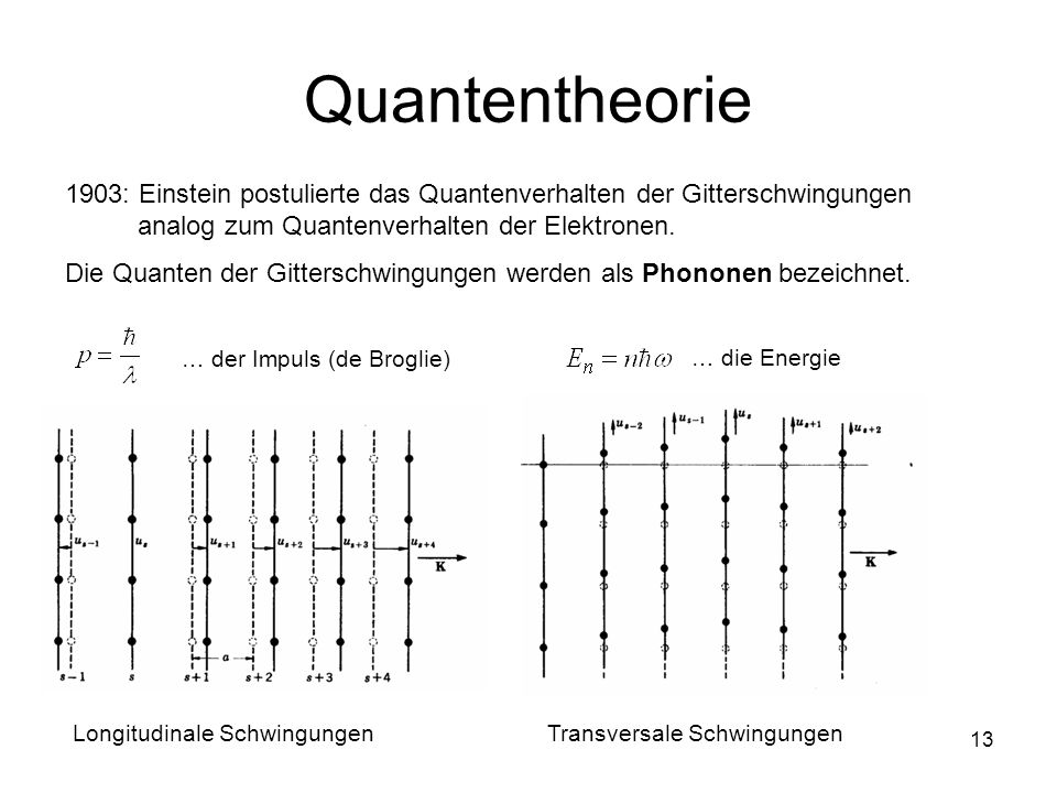 Quantentheorie 1903: Einstein postulierte das Quantenverhalten der Gitterschwingungen analog zum Quantenverhalten der Elektronen.