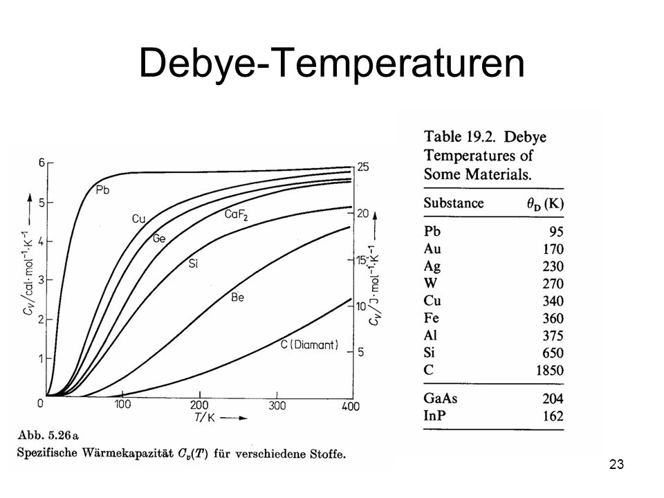 Debye-Temperaturen
