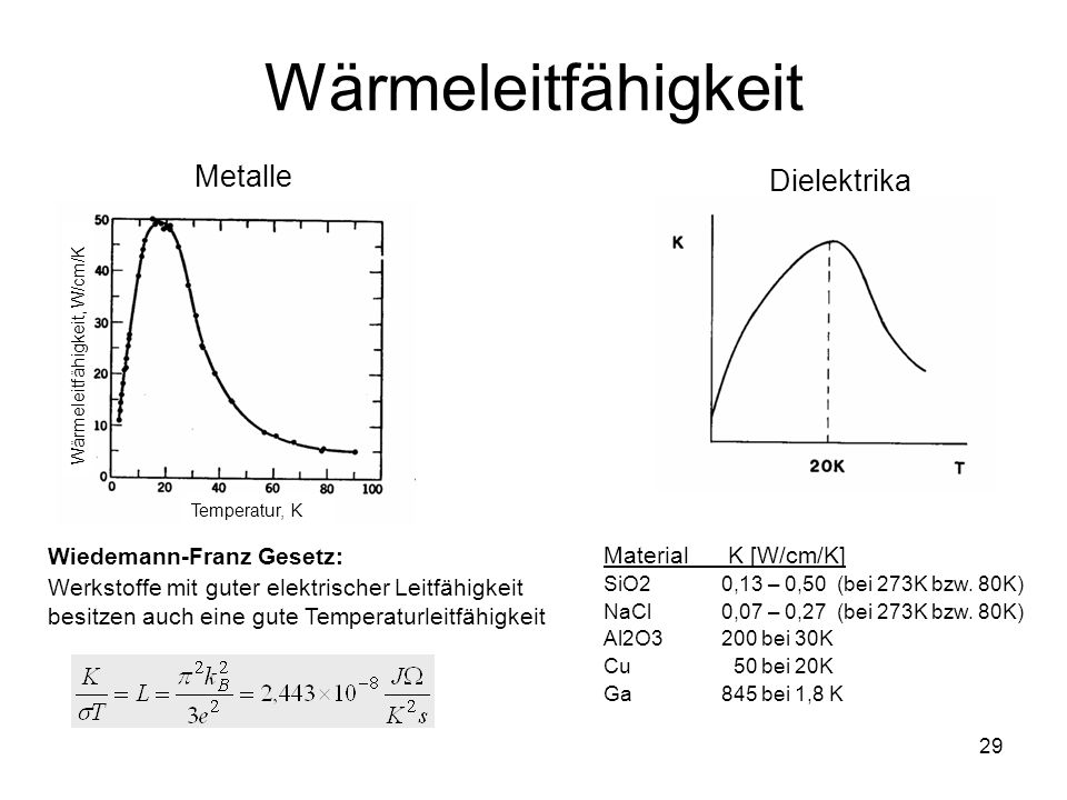 Wärmeleitfähigkeit Metalle Dielektrika Wiedemann-Franz Gesetz: