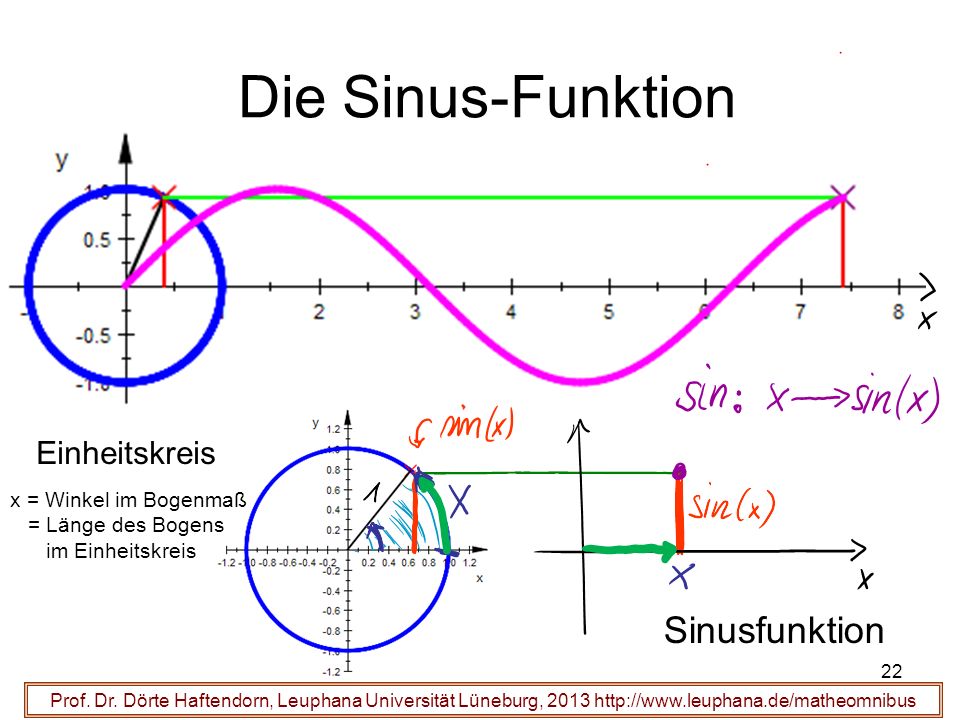 Die Sinus-Funktion Sinusfunktion Einheitskreis x = Winkel im Bogenmaß