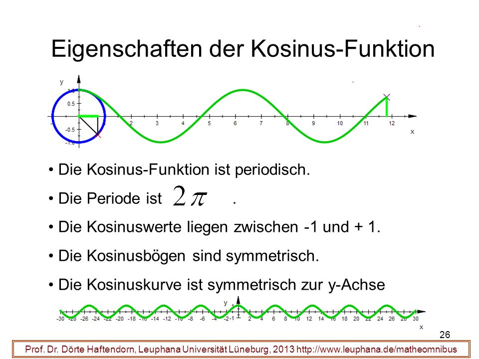 Eigenschaften der Kosinus-Funktion