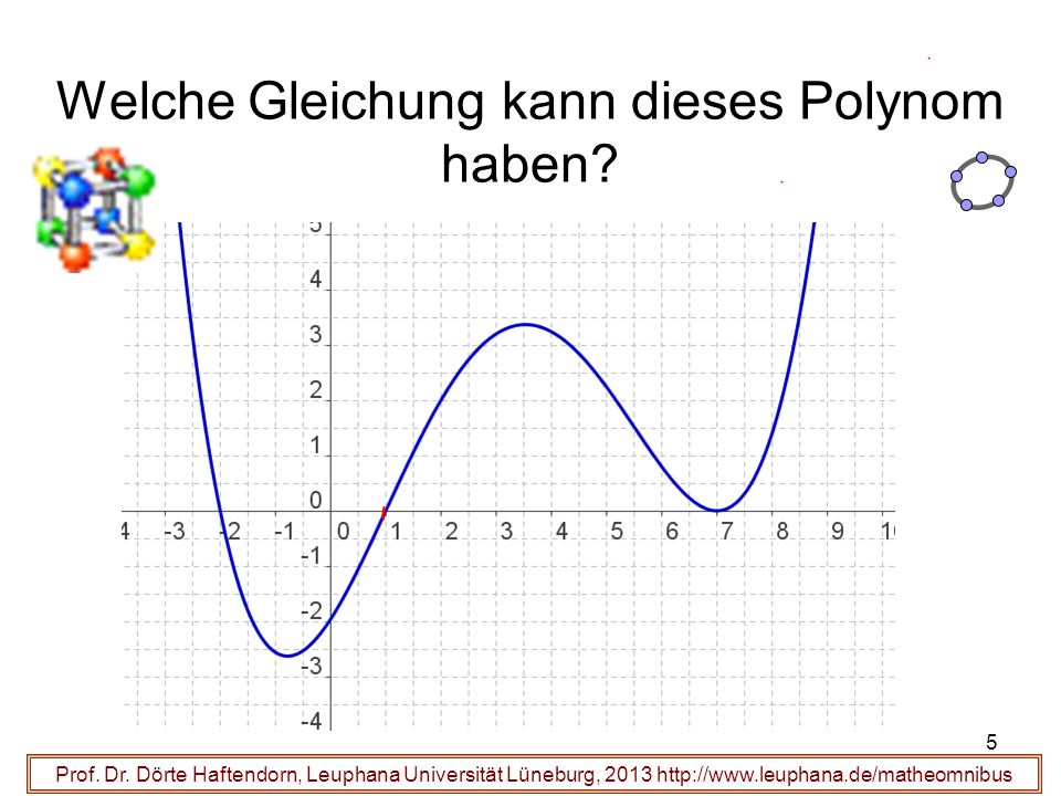 Welche Gleichung kann dieses Polynom haben