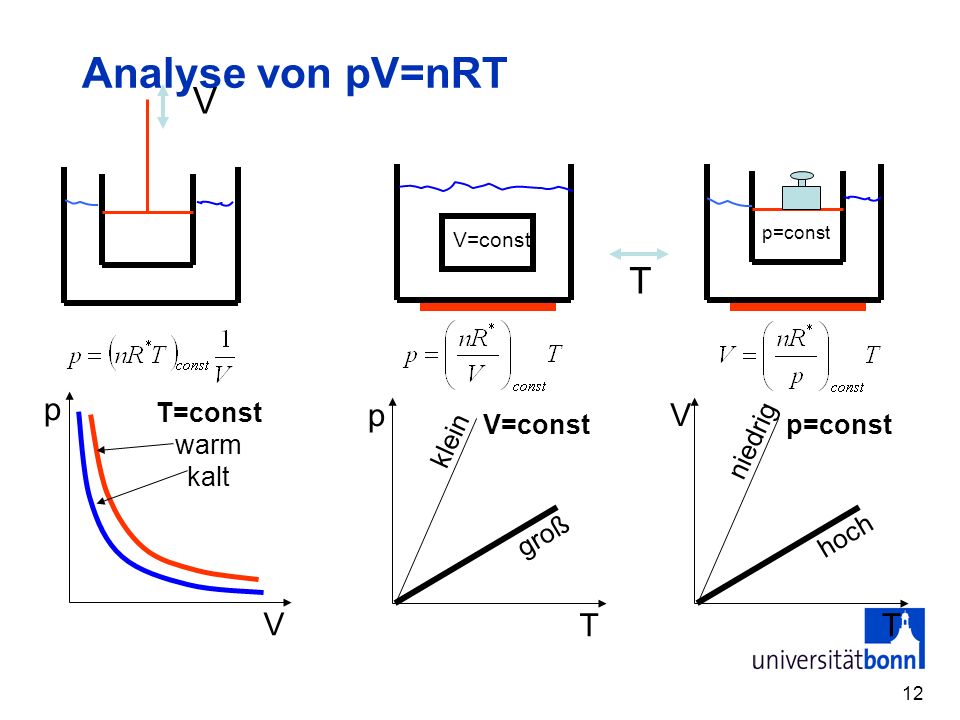 Analyse von pV=nRT V T p V p T V T T=const warm kalt V=const groß